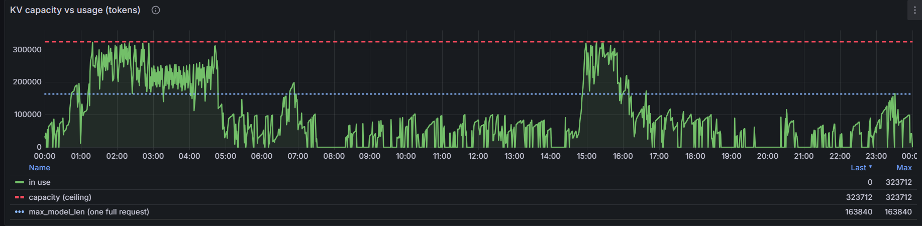 kv-capacity-vs-usage-tokens.png
